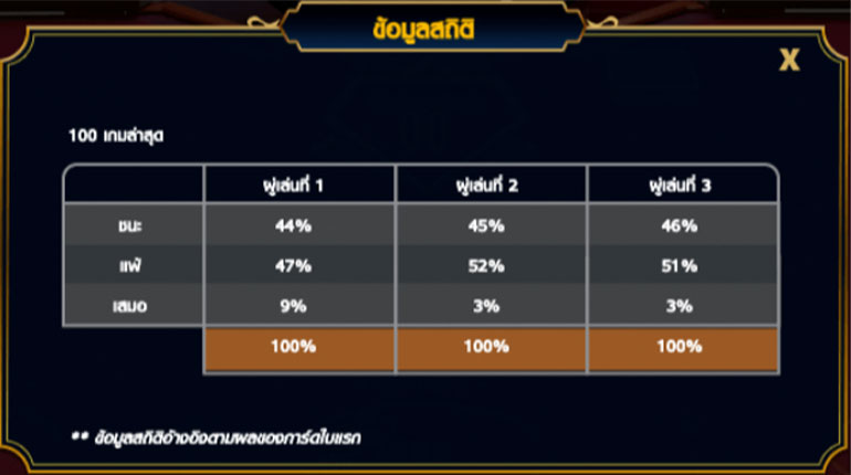 ตัวอย่างสถิติในการออกผลรางวัล 100 ตาย้อนหลัง