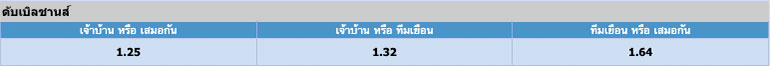 ราคาดับเบิลชานส์