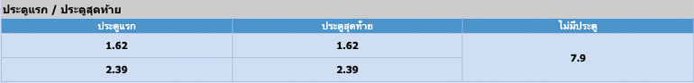 ราคาบอล ประตูแรก / ประตูสุดท้าย